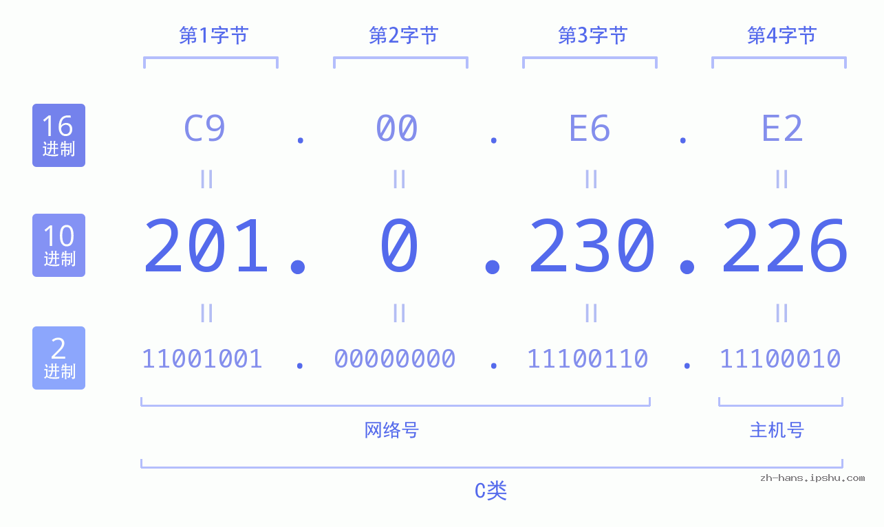 IP地址:201.0.230.226 数据结构图 二进制 十进制 十六进制 IPv4: 201.0.230.226 网络类型 网络号 主机号