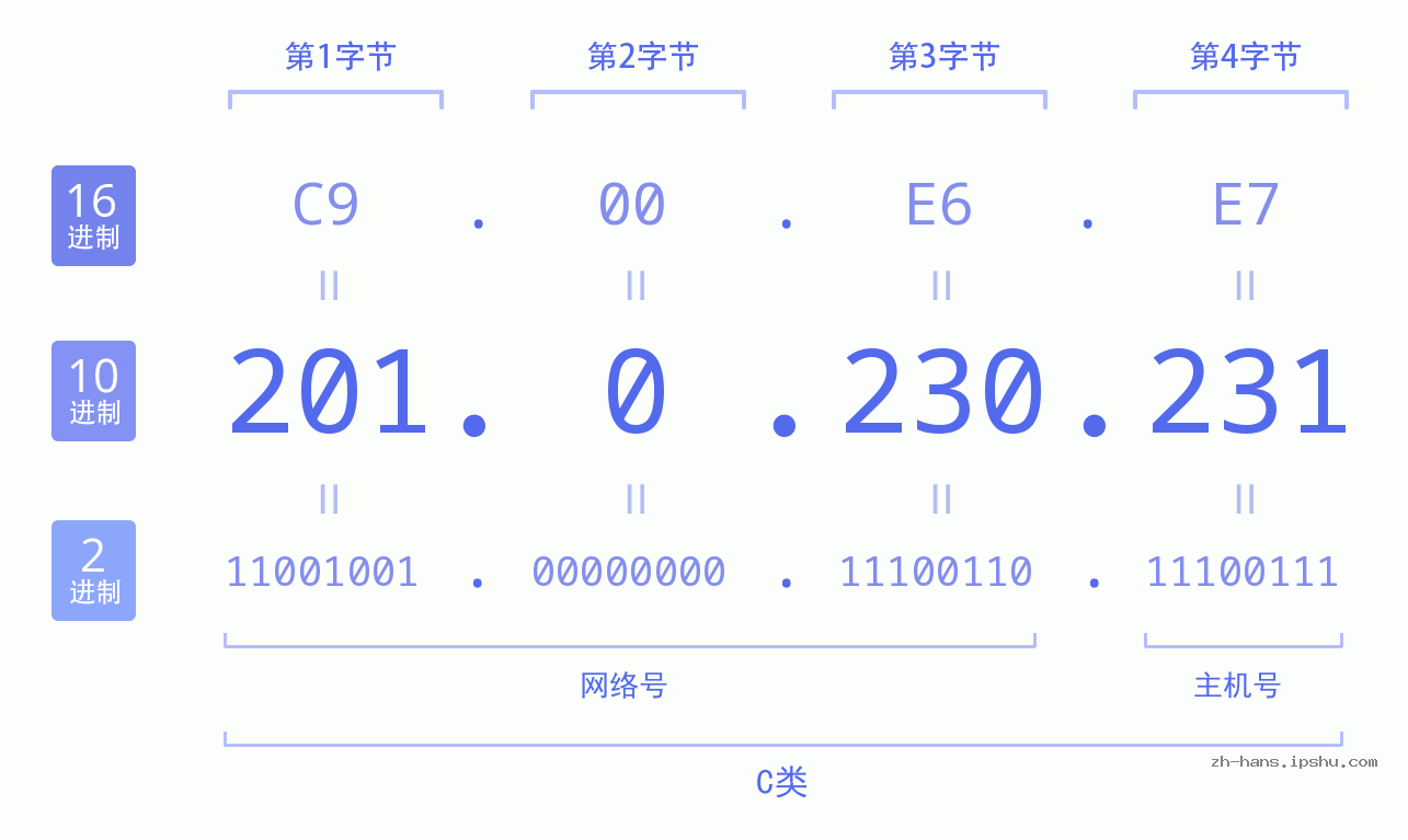 IP地址:201.0.230.231 数据结构图 二进制 十进制 十六进制 IPv4: 201.0.230.231 网络类型 网络号 主机号