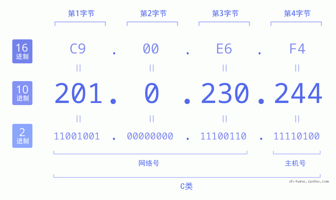 IP地址:201.0.230.244 数据结构图 二进制 十进制 十六进制 IPv4: 201.0.230.244 网络类型 网络号 主机号
