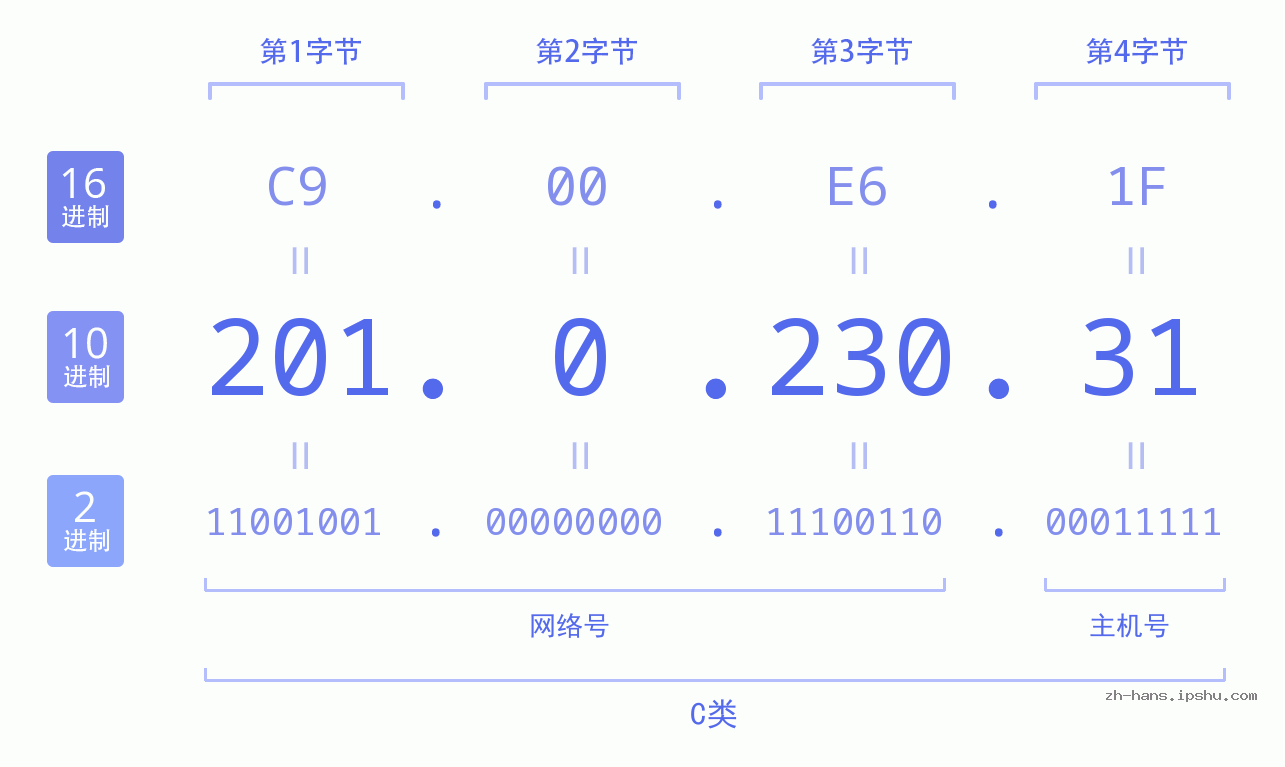 IP地址:201.0.230.31 数据结构图 二进制 十进制 十六进制 IPv4: 201.0.230.31 网络类型 网络号 主机号