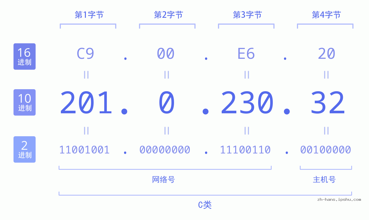 IP地址:201.0.230.32 数据结构图 二进制 十进制 十六进制 IPv4: 201.0.230.32 网络类型 网络号 主机号