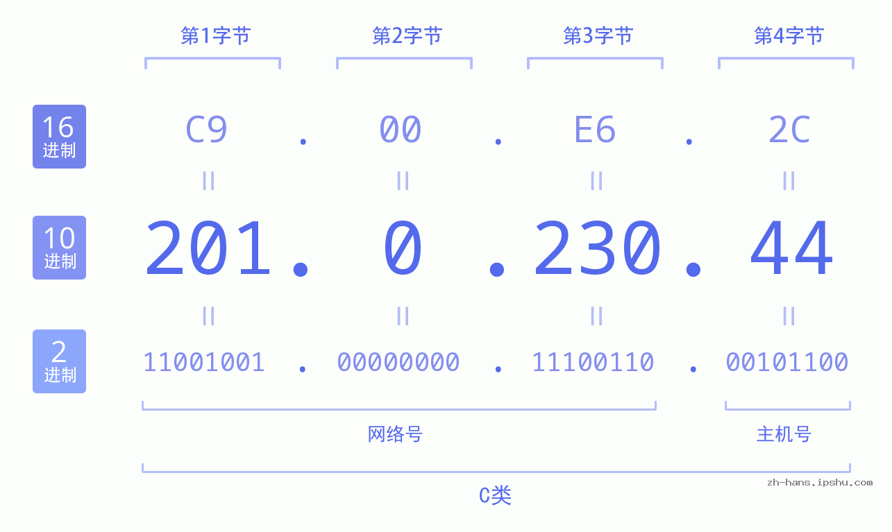 IP地址:201.0.230.44 数据结构图 二进制 十进制 十六进制 IPv4: 201.0.230.44 网络类型 网络号 主机号