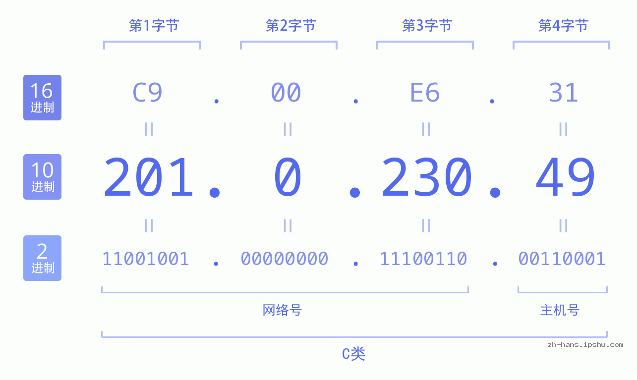 IP地址:201.0.230.49 数据结构图 二进制 十进制 十六进制 IPv4: 201.0.230.49 网络类型 网络号 主机号