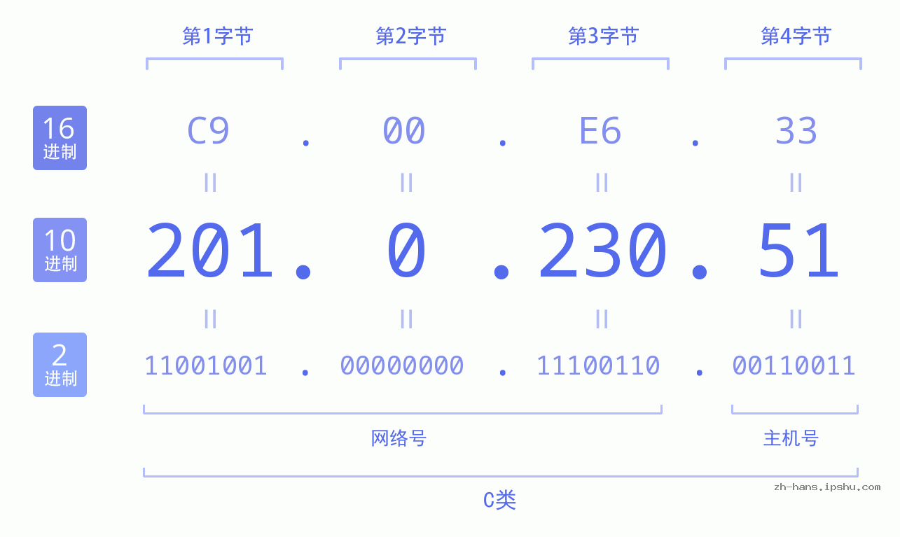 IP地址:201.0.230.51 数据结构图 二进制 十进制 十六进制 IPv4: 201.0.230.51 网络类型 网络号 主机号