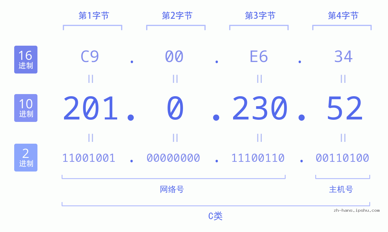 IP地址:201.0.230.52 数据结构图 二进制 十进制 十六进制 IPv4: 201.0.230.52 网络类型 网络号 主机号