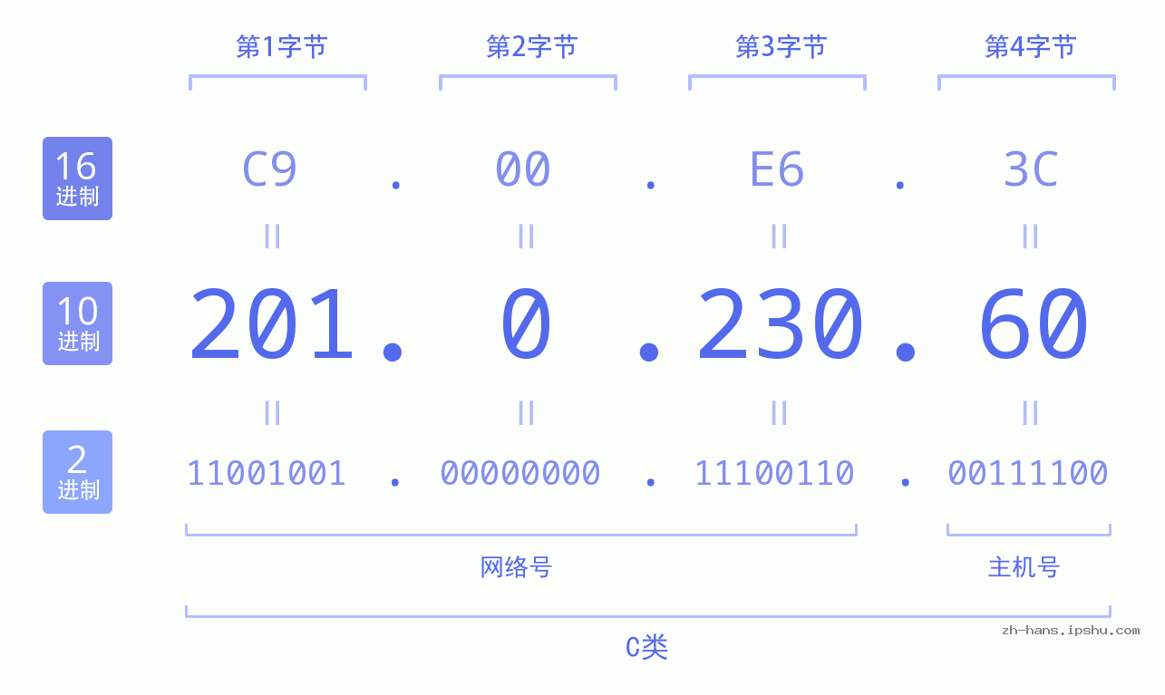 IP地址:201.0.230.60 数据结构图 二进制 十进制 十六进制 IPv4: 201.0.230.60 网络类型 网络号 主机号