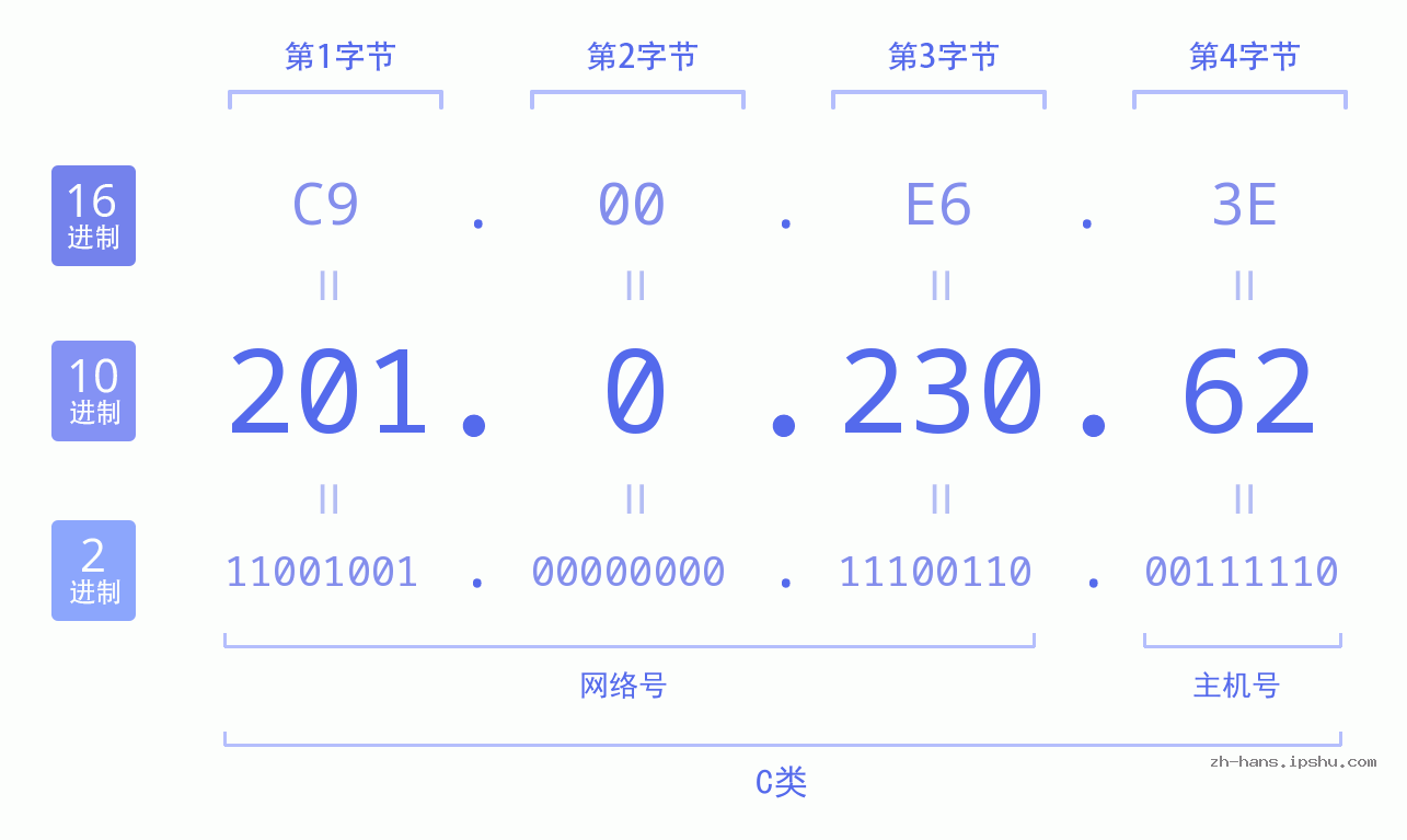 IP地址:201.0.230.62 数据结构图 二进制 十进制 十六进制 IPv4: 201.0.230.62 网络类型 网络号 主机号