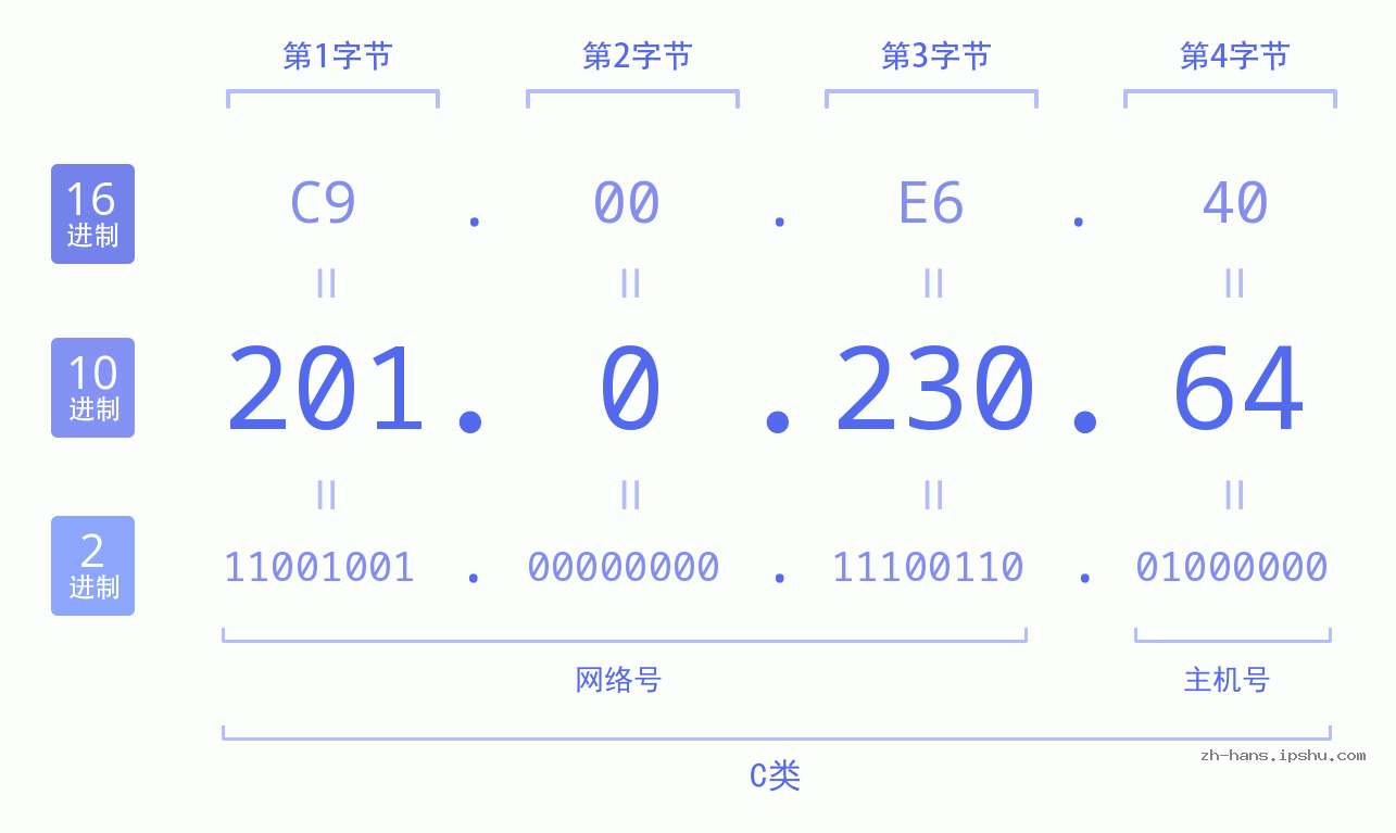 IP地址:201.0.230.64 数据结构图 二进制 十进制 十六进制 IPv4: 201.0.230.64 网络类型 网络号 主机号