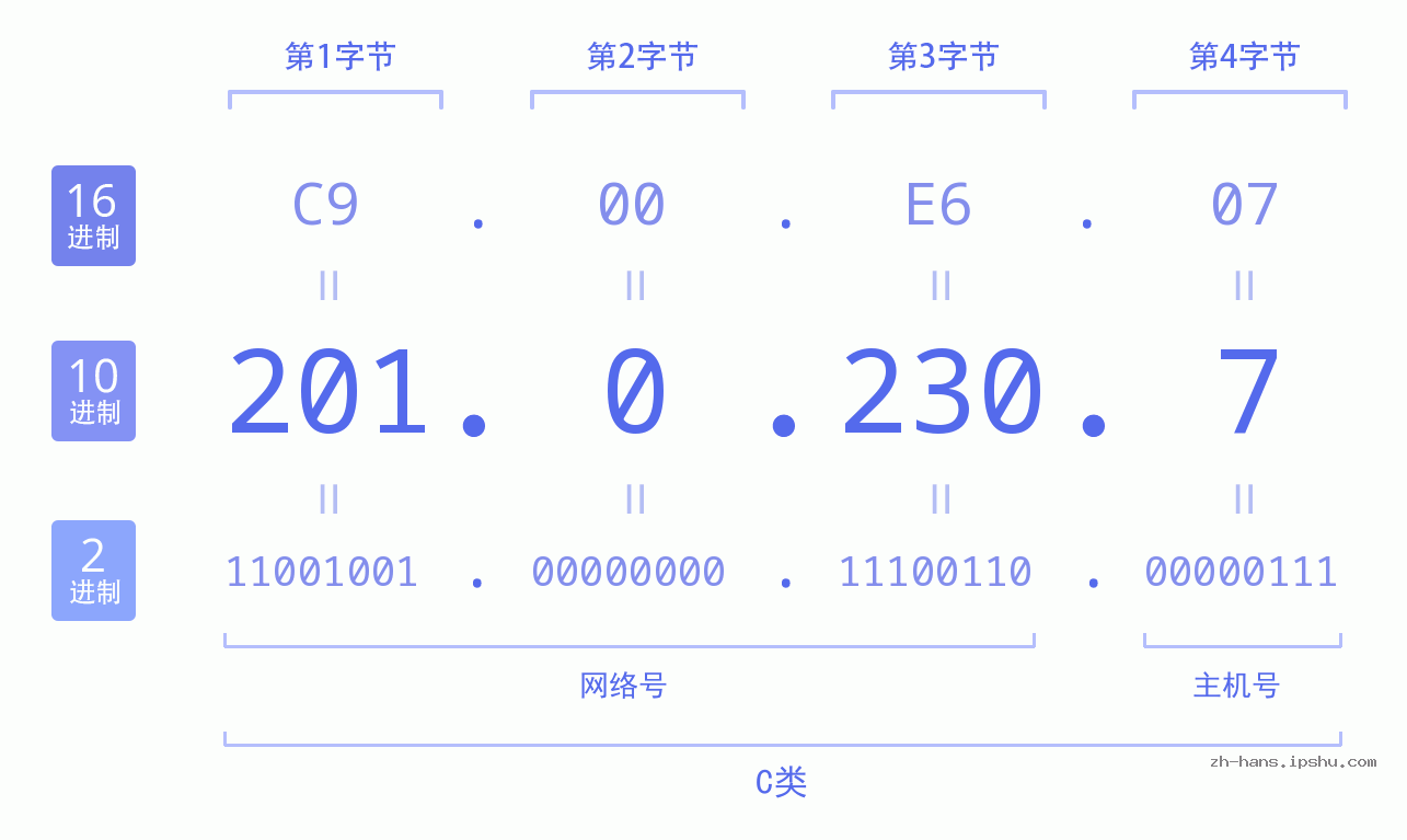 IP地址:201.0.230.7 数据结构图 二进制 十进制 十六进制 IPv4: 201.0.230.7 网络类型 网络号 主机号