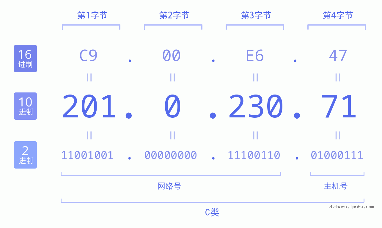 IP地址:201.0.230.71 数据结构图 二进制 十进制 十六进制 IPv4: 201.0.230.71 网络类型 网络号 主机号