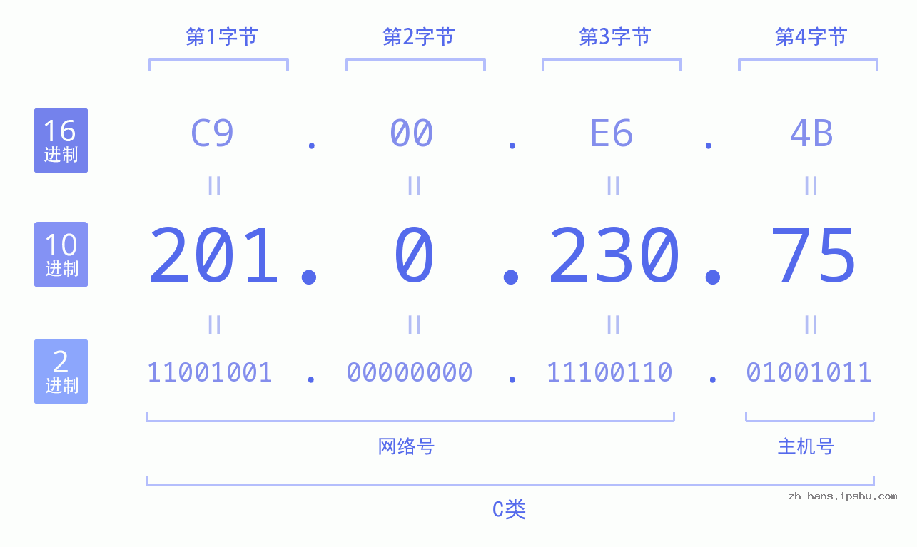 IP地址:201.0.230.75 数据结构图 二进制 十进制 十六进制 IPv4: 201.0.230.75 网络类型 网络号 主机号