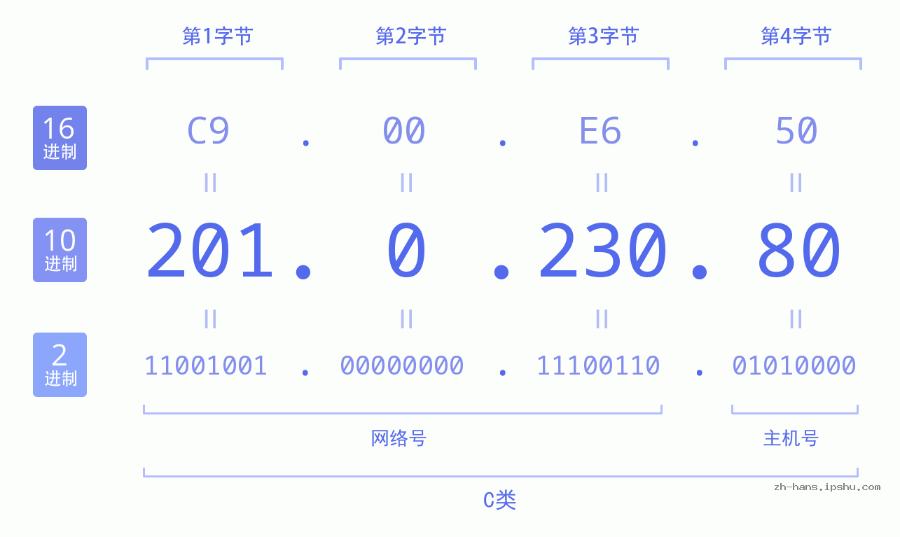 IP地址:201.0.230.80 数据结构图 二进制 十进制 十六进制 IPv4: 201.0.230.80 网络类型 网络号 主机号