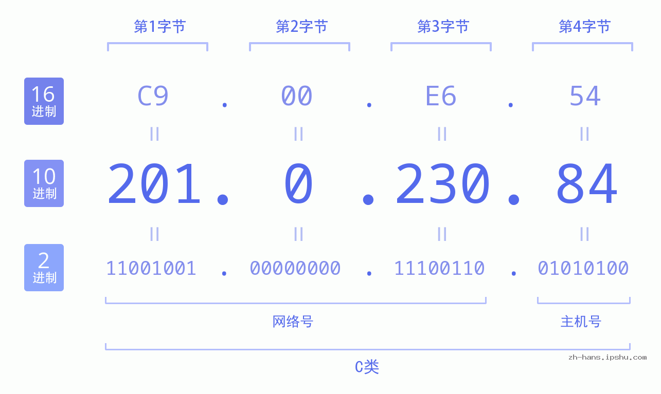 IP地址:201.0.230.84 数据结构图 二进制 十进制 十六进制 IPv4: 201.0.230.84 网络类型 网络号 主机号