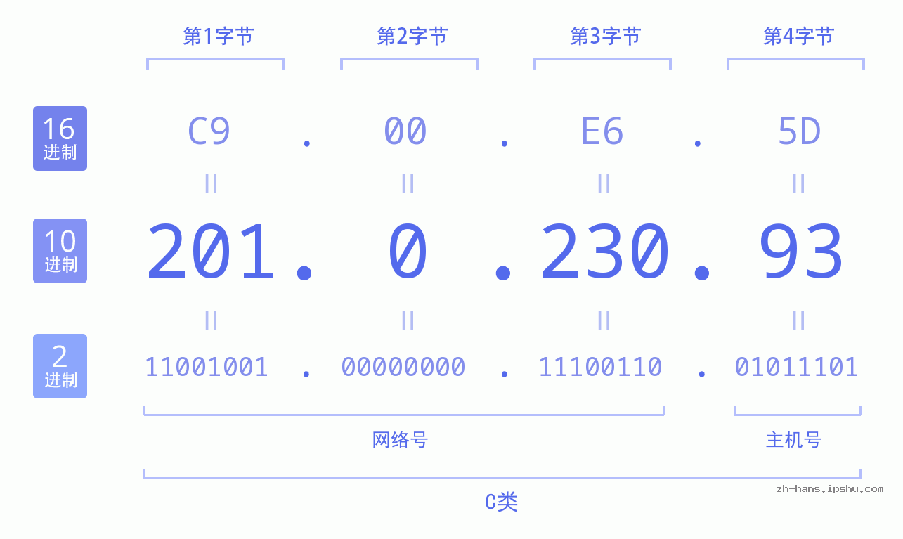 IP地址:201.0.230.93 数据结构图 二进制 十进制 十六进制 IPv4: 201.0.230.93 网络类型 网络号 主机号