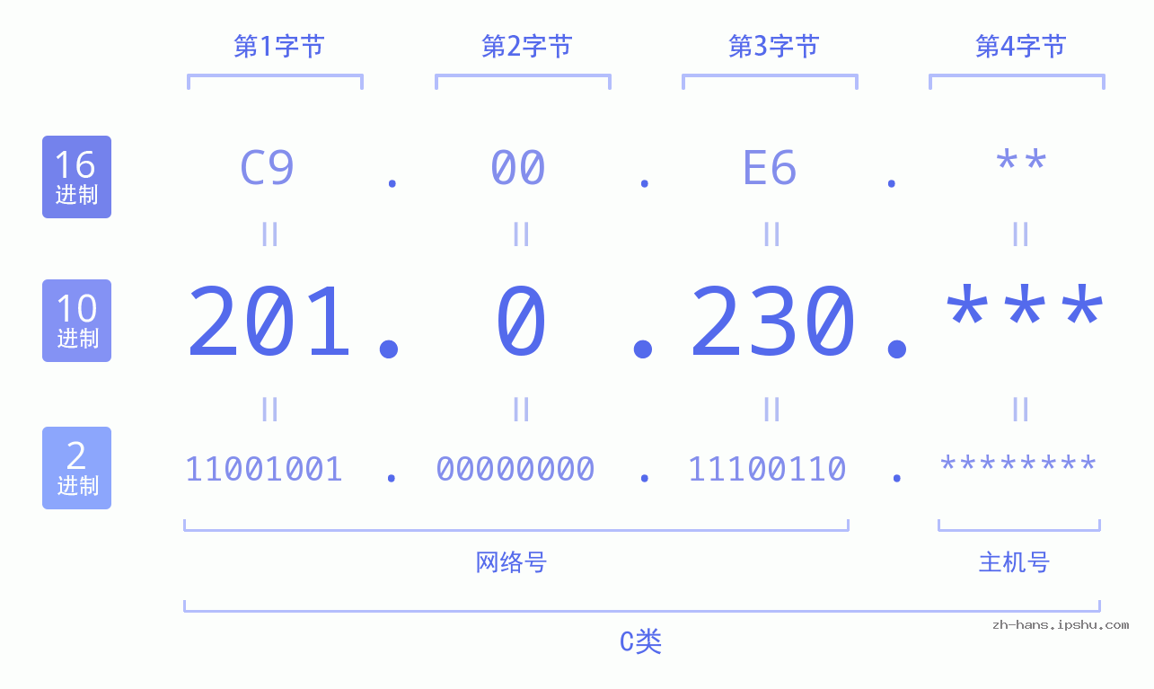 IP地址:201.0.230 数据结构图 二进制 十进制 十六进制 IPv4: 201.0.230 网络类型 网络号 主机号