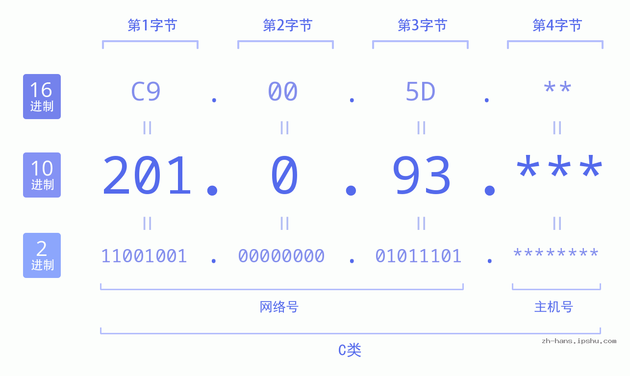 IP地址:201.0.93 数据结构图 二进制 十进制 十六进制 IPv4: 201.0.93 网络类型 网络号 主机号