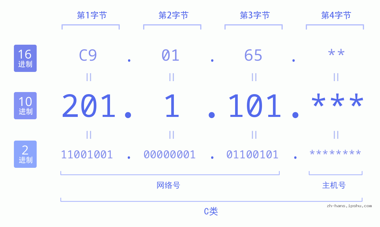 IP地址:201.1.101 数据结构图 二进制 十进制 十六进制 IPv4: 201.1.101 网络类型 网络号 主机号