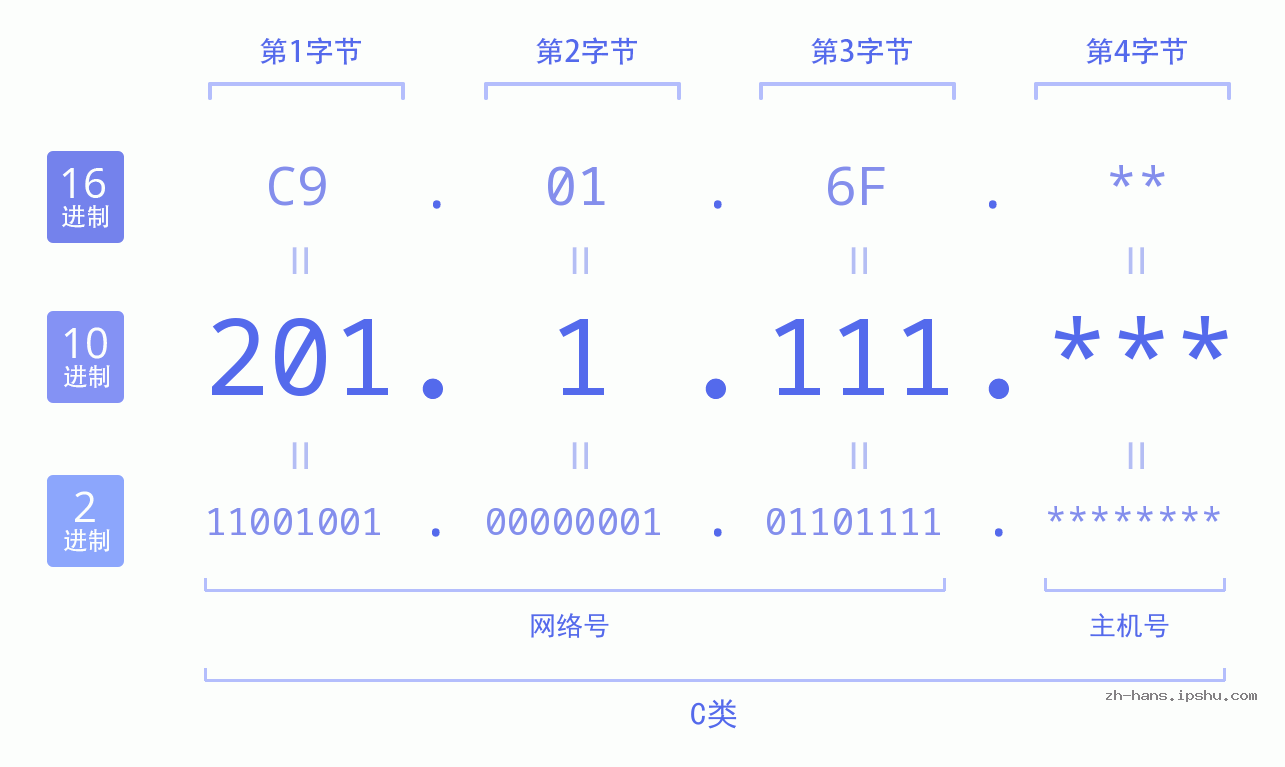 IP地址:201.1.111 数据结构图 二进制 十进制 十六进制 IPv4: 201.1.111 网络类型 网络号 主机号
