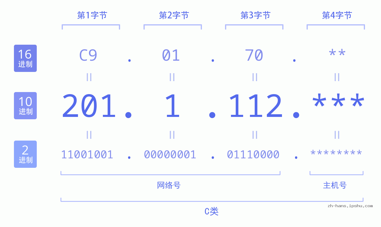 IP地址:201.1.112 数据结构图 二进制 十进制 十六进制 IPv4: 201.1.112 网络类型 网络号 主机号