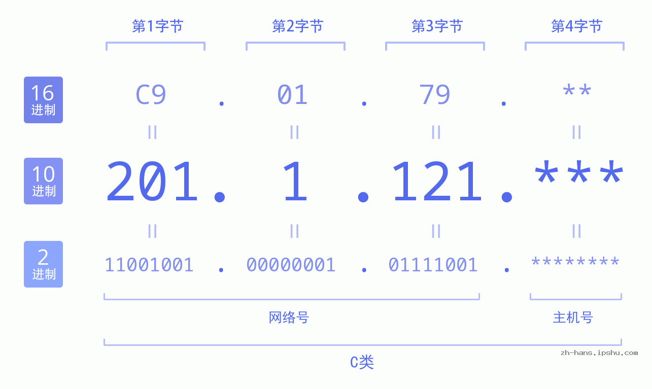 IP地址:201.1.121 数据结构图 二进制 十进制 十六进制 IPv4: 201.1.121 网络类型 网络号 主机号