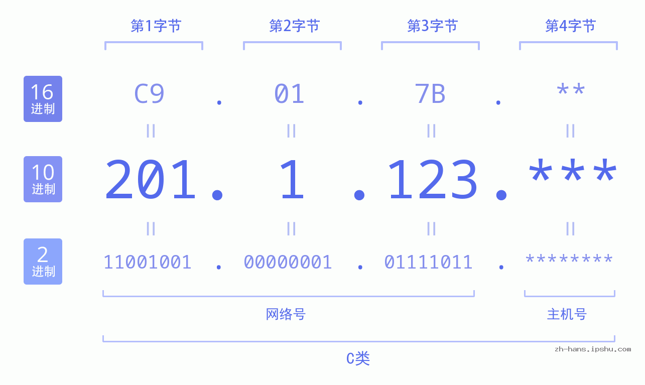 IP地址:201.1.123 数据结构图 二进制 十进制 十六进制 IPv4: 201.1.123 网络类型 网络号 主机号