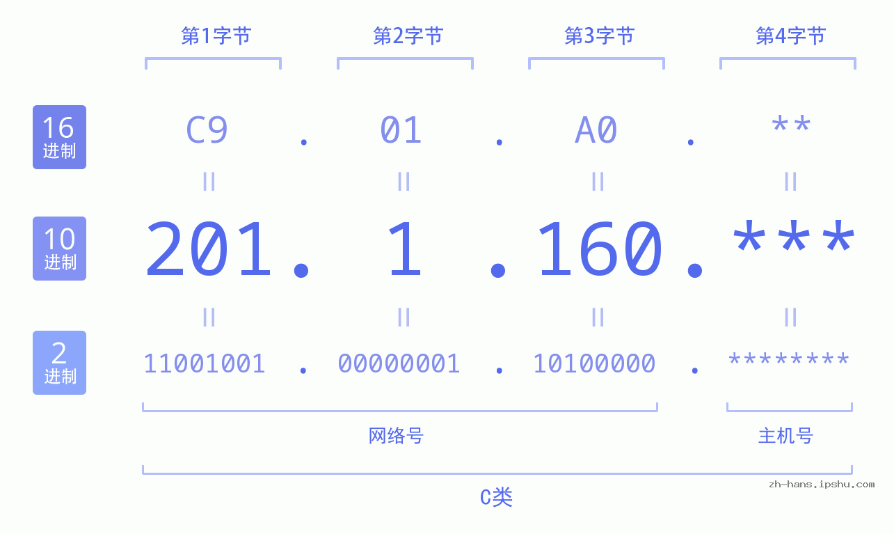 IP地址:201.1.160 数据结构图 二进制 十进制 十六进制 IPv4: 201.1.160 网络类型 网络号 主机号