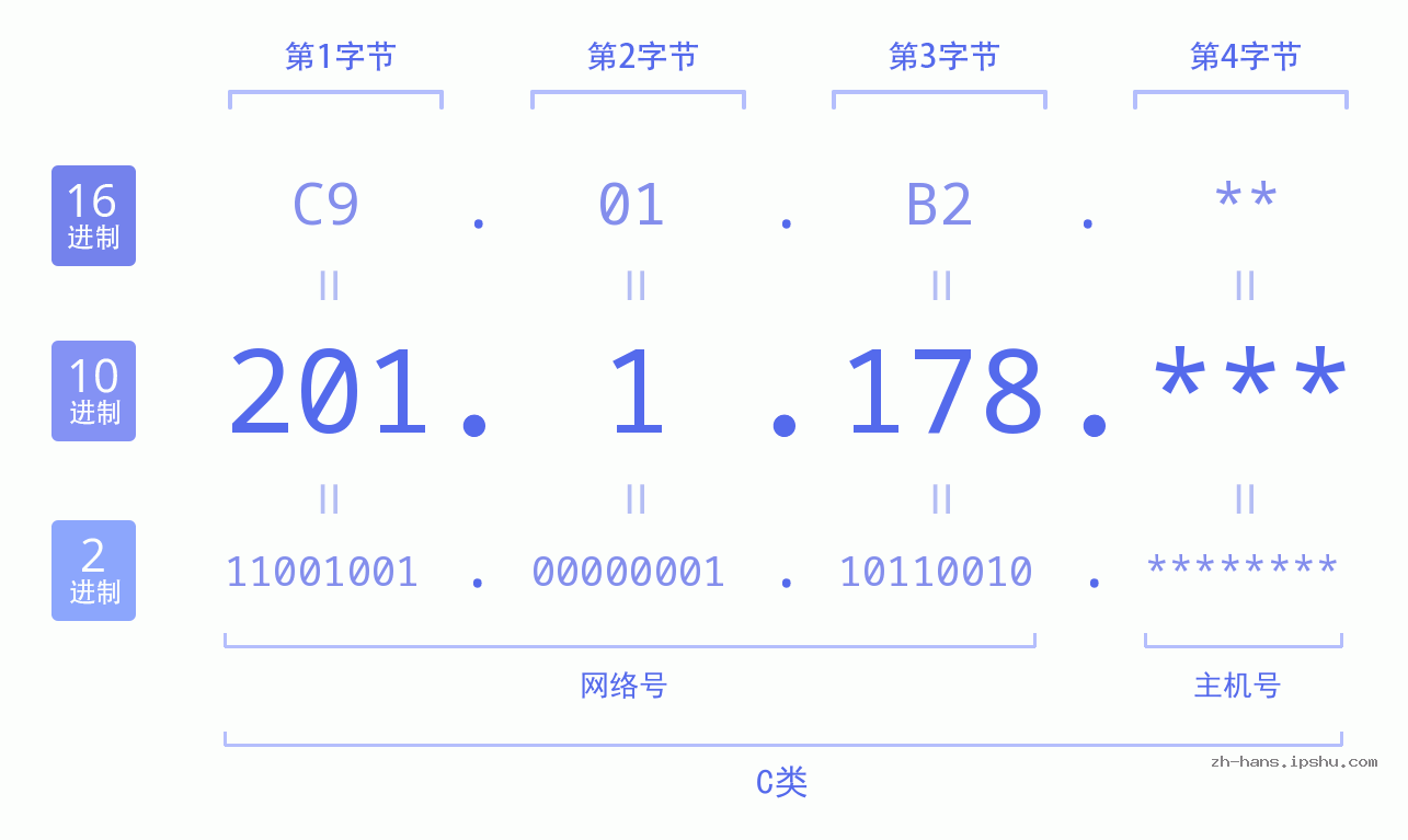 IPv4: 201.1.178 网络类型 网络号 主机号