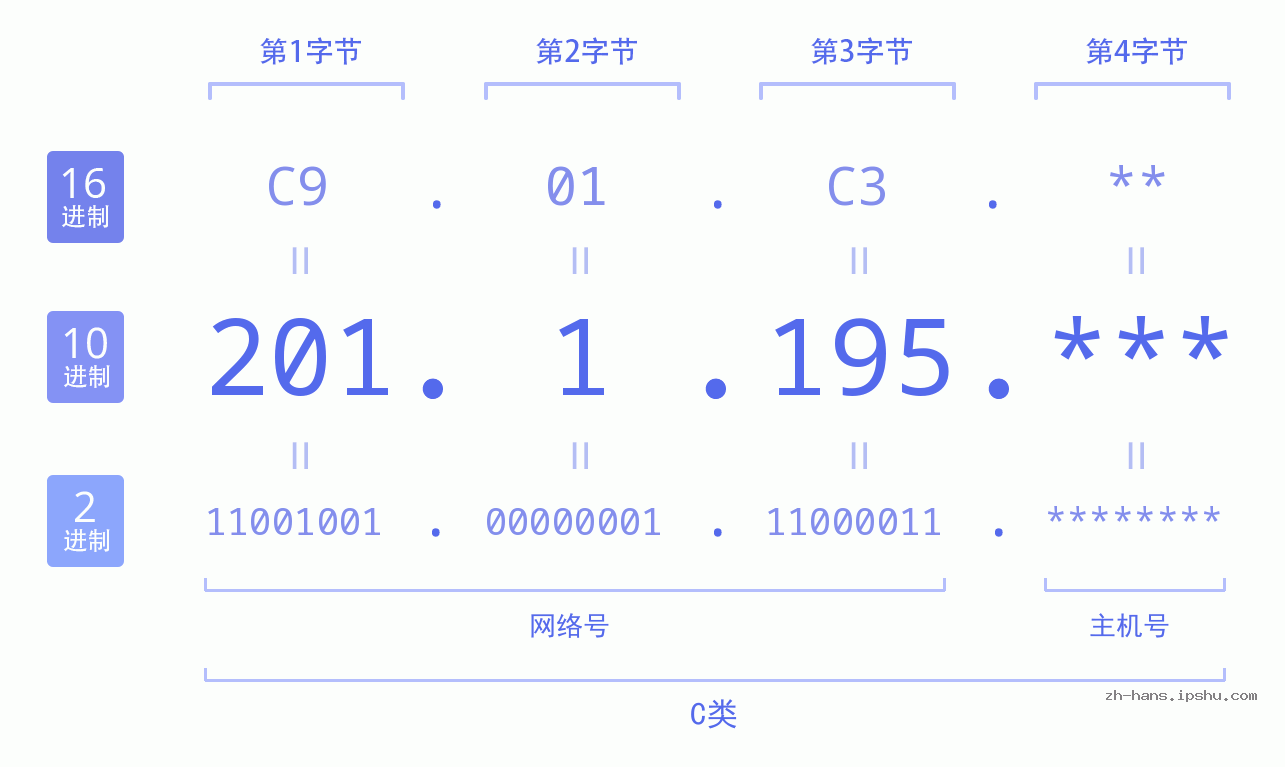 IPv4: 201.1.195 网络类型 网络号 主机号