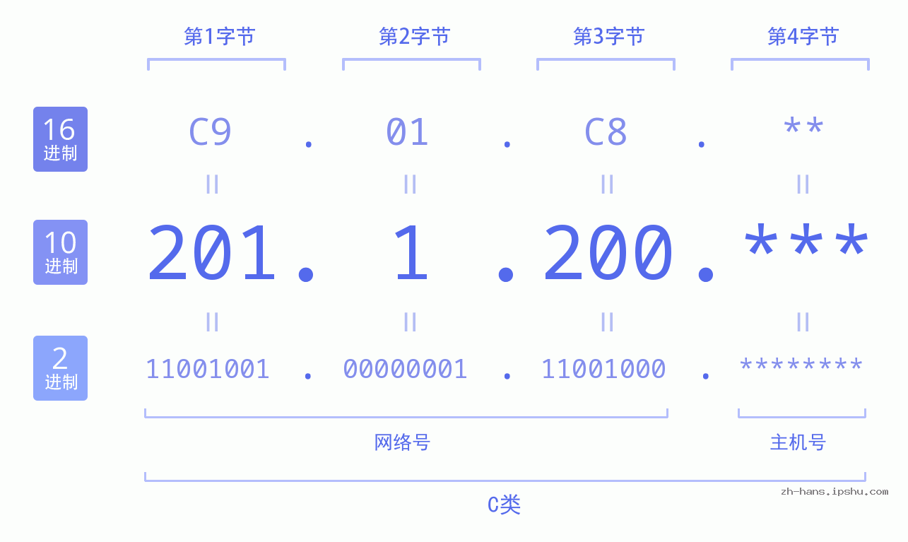 IPv4: 201.1.200 网络类型 网络号 主机号