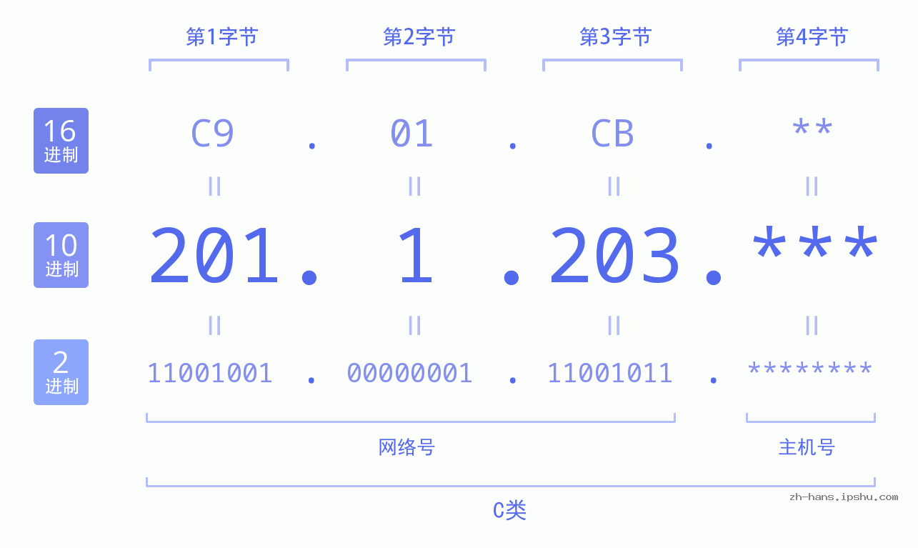 IPv4: 201.1.203 网络类型 网络号 主机号