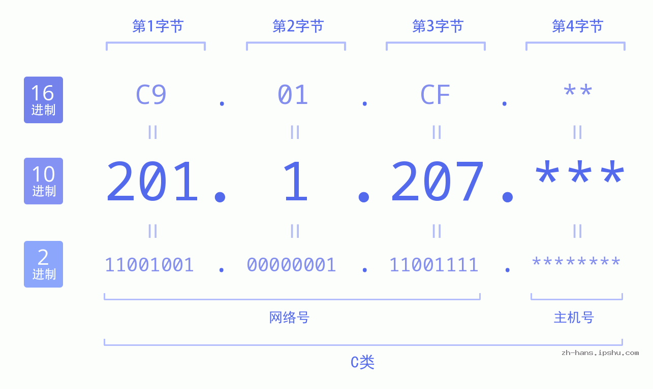 IP地址:201.1.207 数据结构图 二进制 十进制 十六进制 IPv4: 201.1.207 网络类型 网络号 主机号