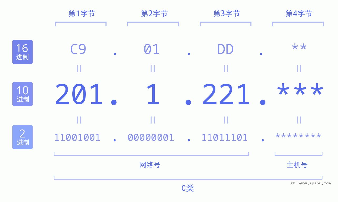 IP地址:201.1.221 数据结构图 二进制 十进制 十六进制 IPv4: 201.1.221 网络类型 网络号 主机号