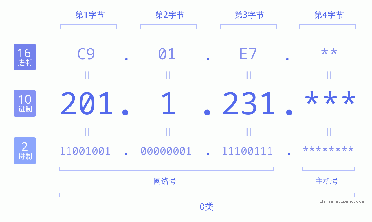 IPv4: 201.1.231 网络类型 网络号 主机号