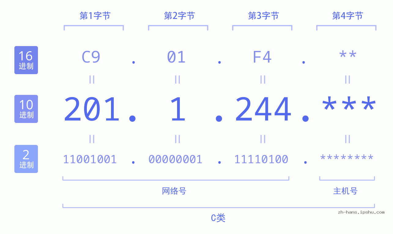 IP地址:201.1.244 数据结构图 二进制 十进制 十六进制 IPv4: 201.1.244 网络类型 网络号 主机号