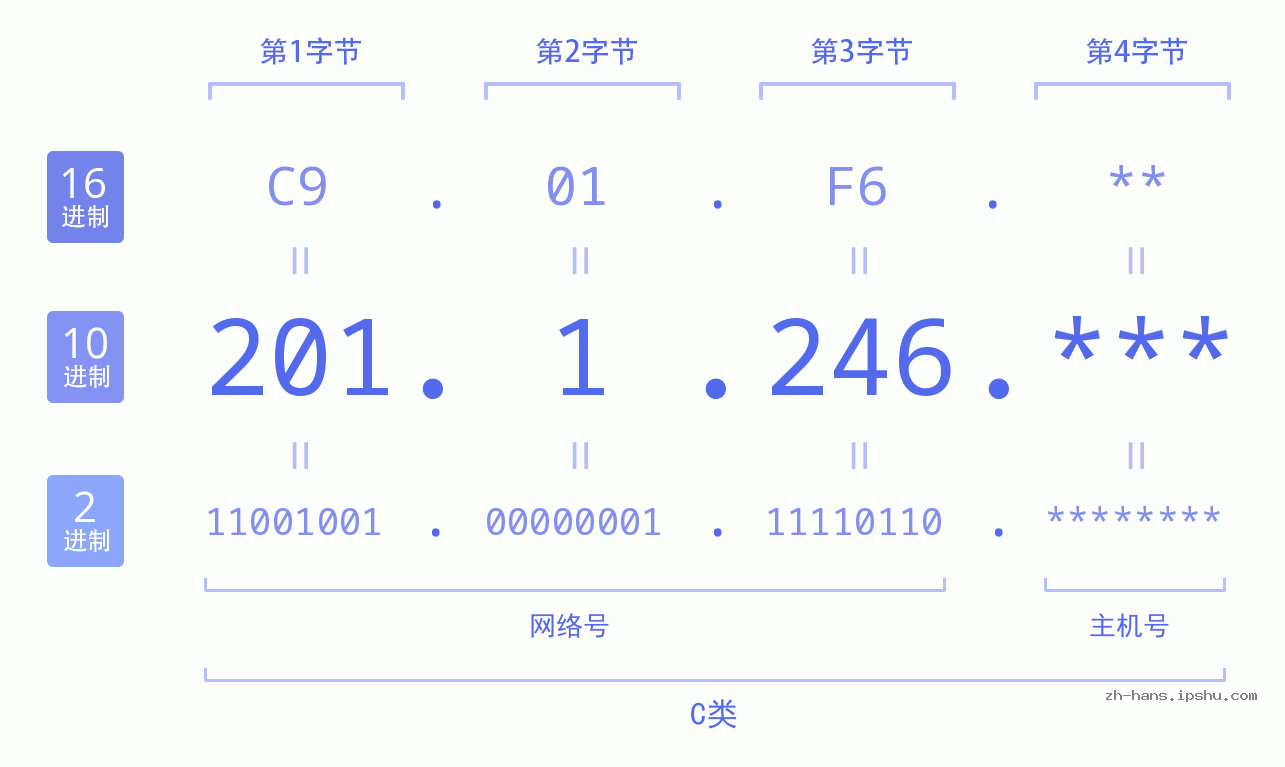 IP地址:201.1.246 数据结构图 二进制 十进制 十六进制 IPv4: 201.1.246 网络类型 网络号 主机号