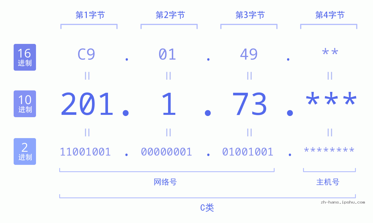 IP地址:201.1.73 数据结构图 二进制 十进制 十六进制 IPv4: 201.1.73 网络类型 网络号 主机号