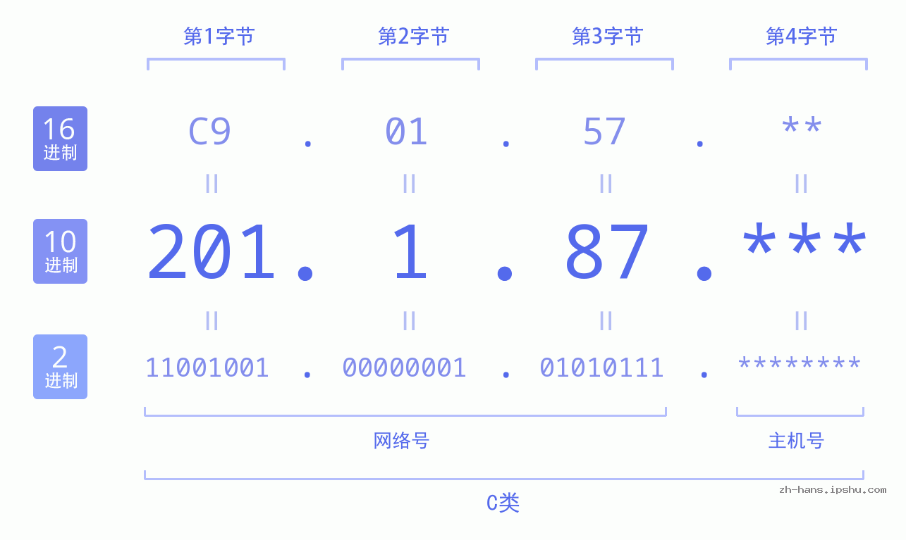 IP地址:201.1.87 数据结构图 二进制 十进制 十六进制 IPv4: 201.1.87 网络类型 网络号 主机号
