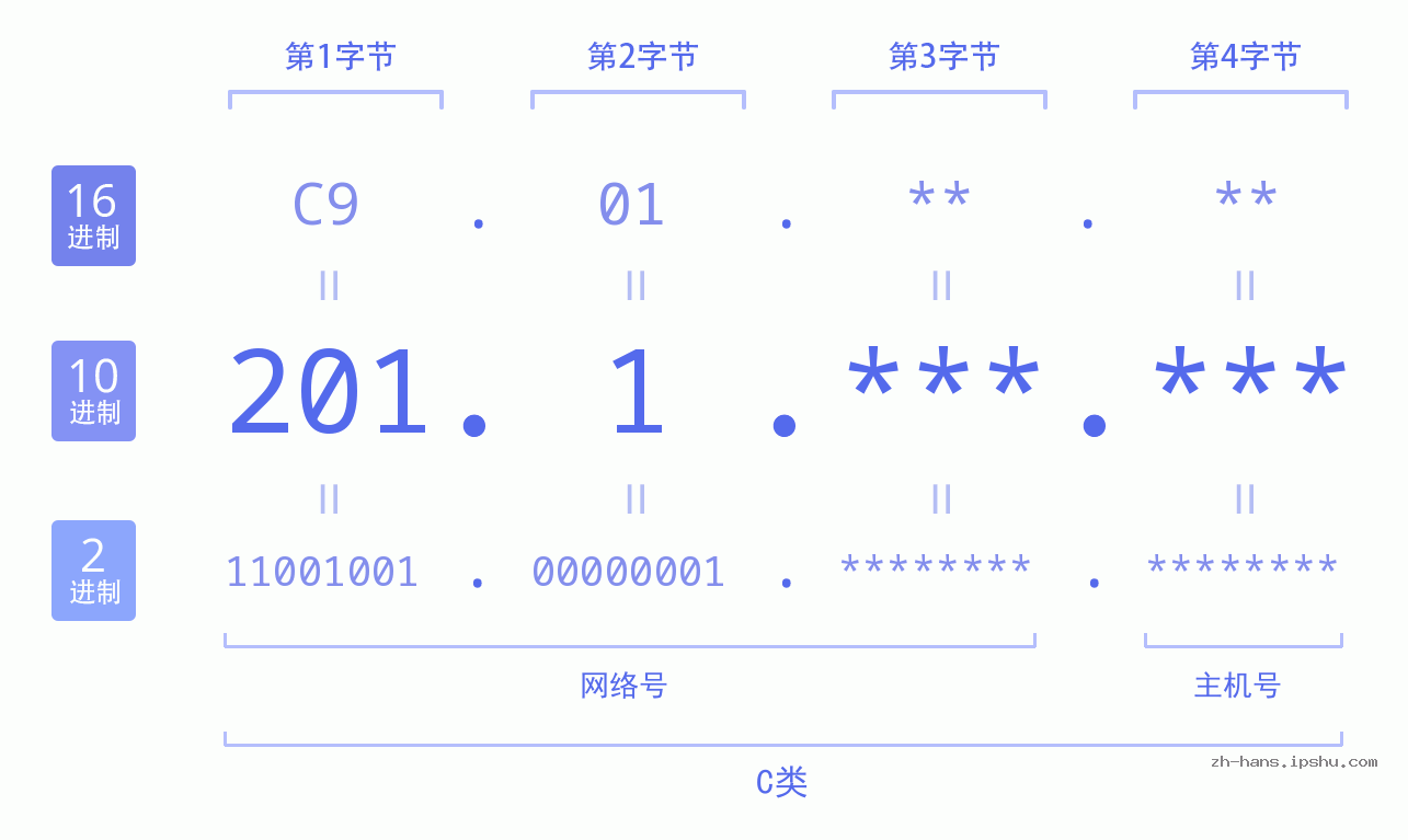 IP地址:201.1 数据结构图 二进制 十进制 十六进制 IPv4: 201.1 网络类型 网络号 主机号