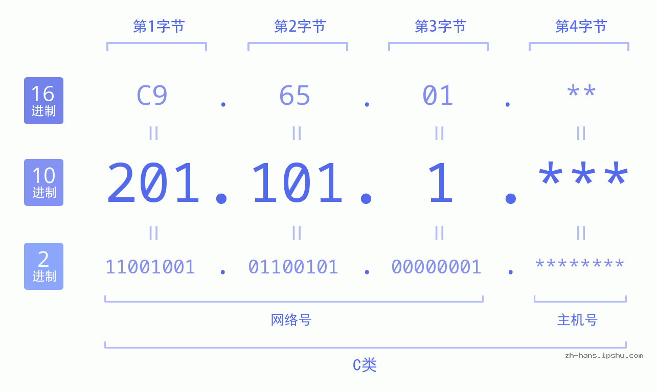 IP地址:201.101.1 数据结构图 二进制 十进制 十六进制 IPv4: 201.101.1 网络类型 网络号 主机号