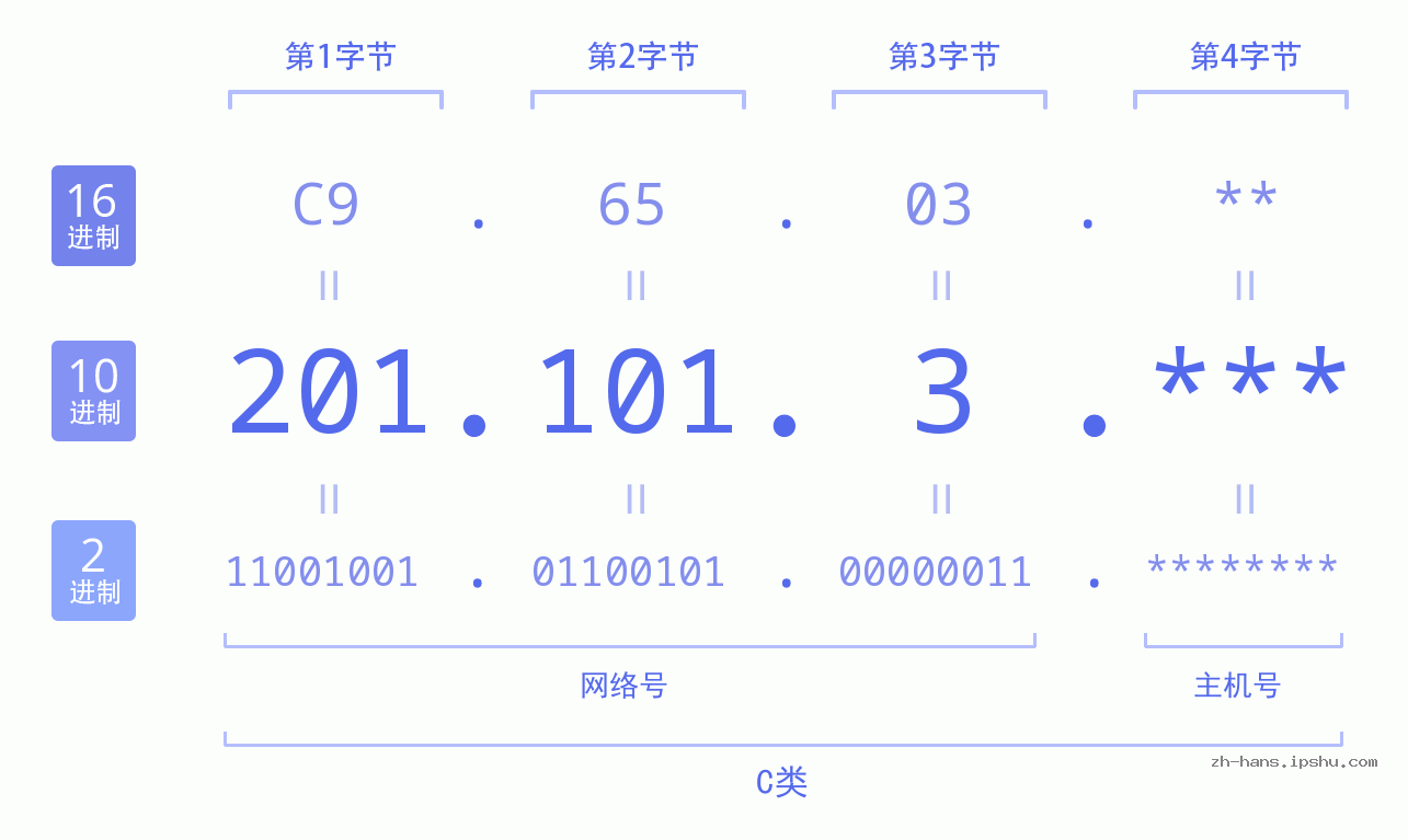 IP地址:201.101.3 数据结构图 二进制 十进制 十六进制 IPv4: 201.101.3 网络类型 网络号 主机号