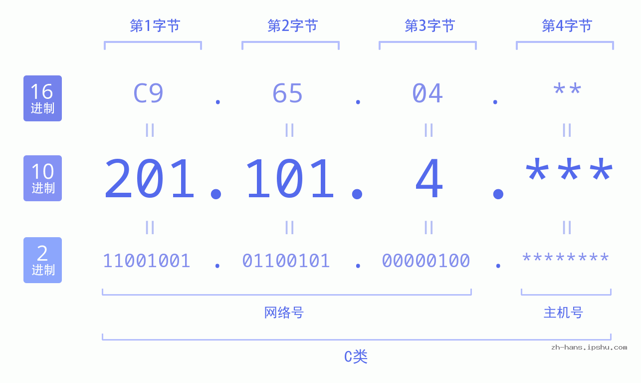 IP地址:201.101.4 数据结构图 二进制 十进制 十六进制 IPv4: 201.101.4 网络类型 网络号 主机号