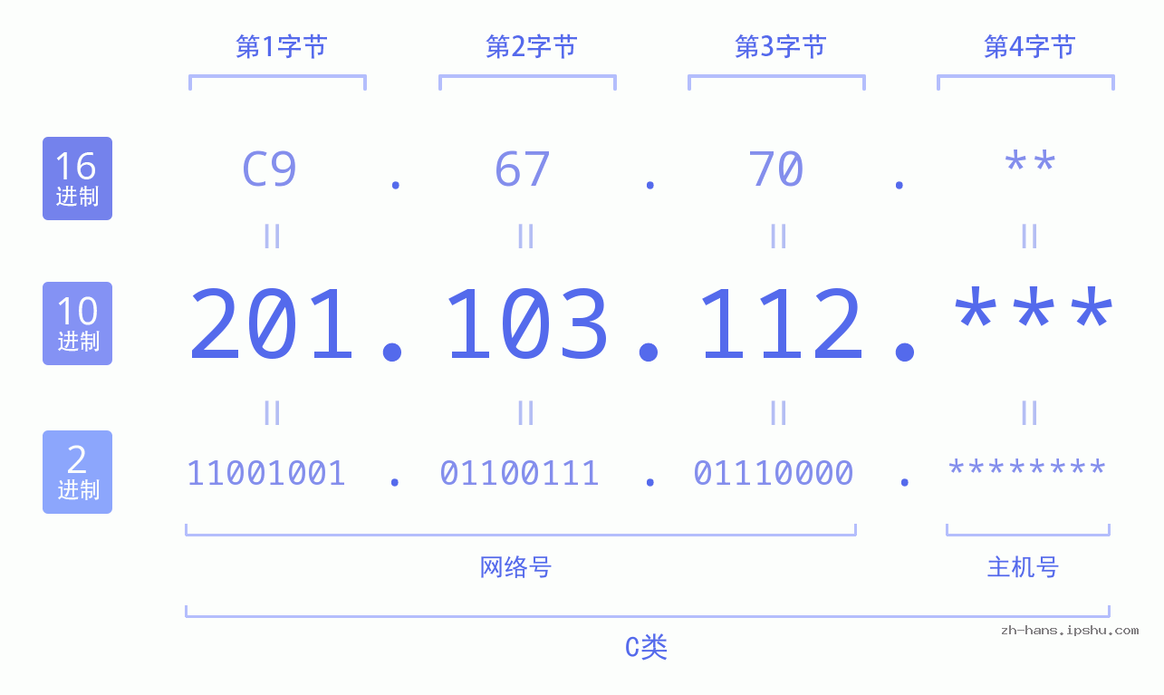 IP地址:201.103.112 数据结构图 二进制 十进制 十六进制 IPv4: 201.103.112 网络类型 网络号 主机号