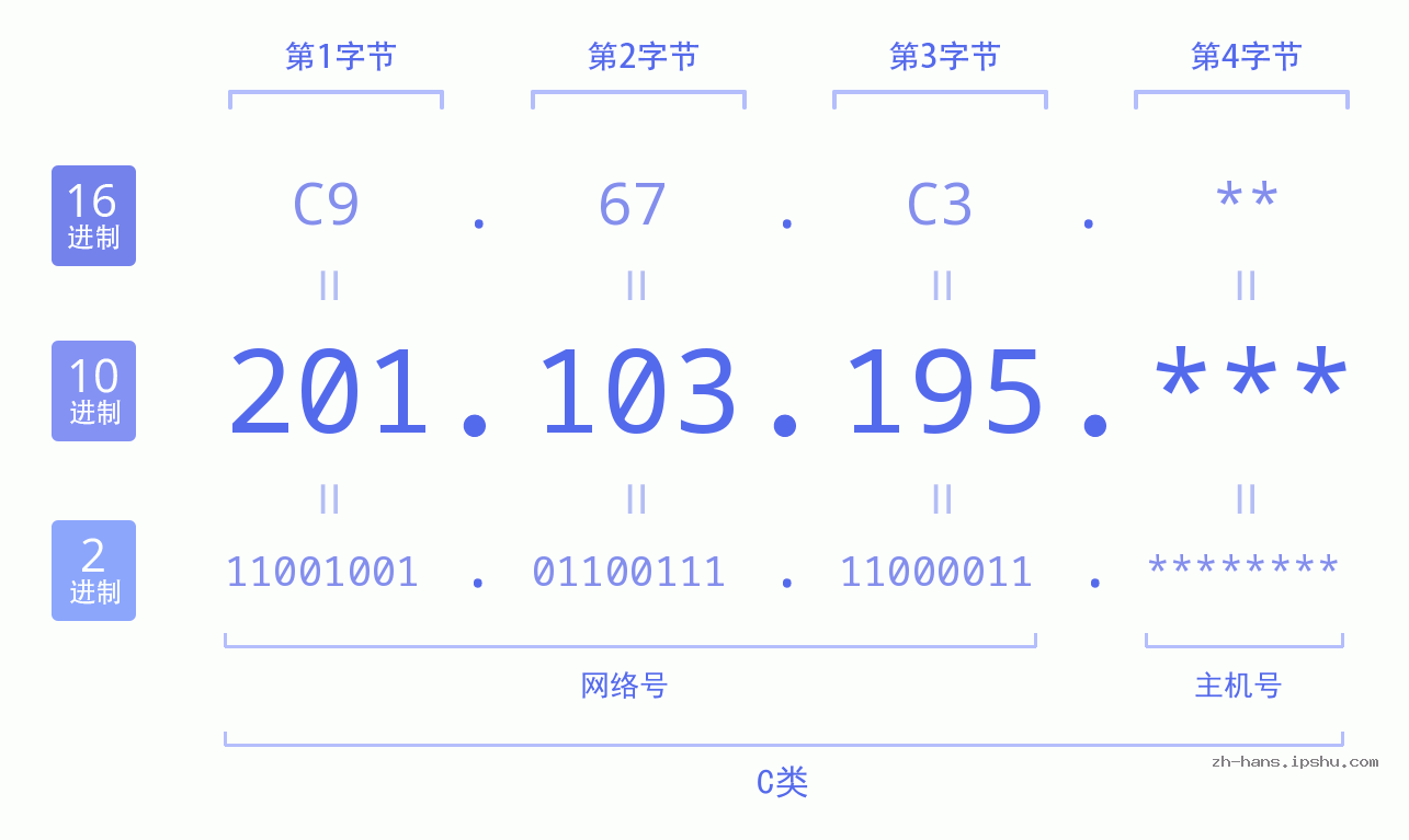 IP地址:201.103.195 数据结构图 二进制 十进制 十六进制 IPv4: 201.103.195 网络类型 网络号 主机号