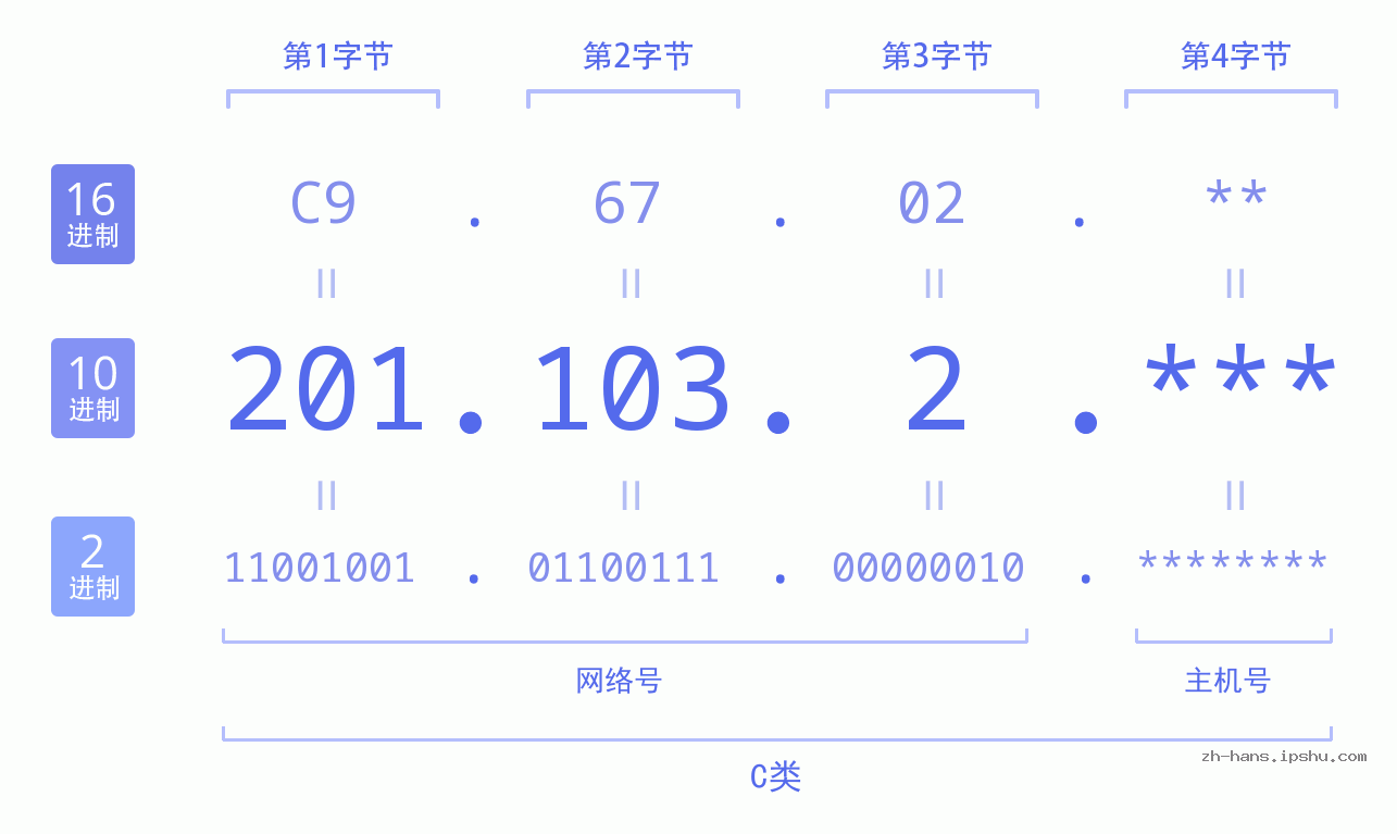 IP地址:201.103.2 数据结构图 二进制 十进制 十六进制 IPv4: 201.103.2 网络类型 网络号 主机号