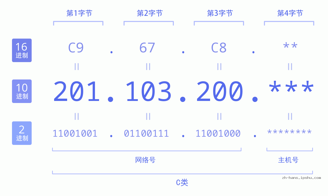 IPv4: 201.103.200 网络类型 网络号 主机号