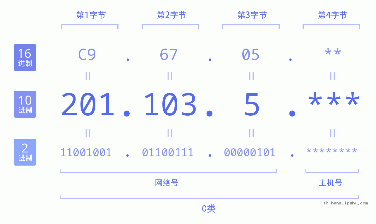 IP地址:201.103.5 数据结构图 二进制 十进制 十六进制 IPv4: 201.103.5 网络类型 网络号 主机号