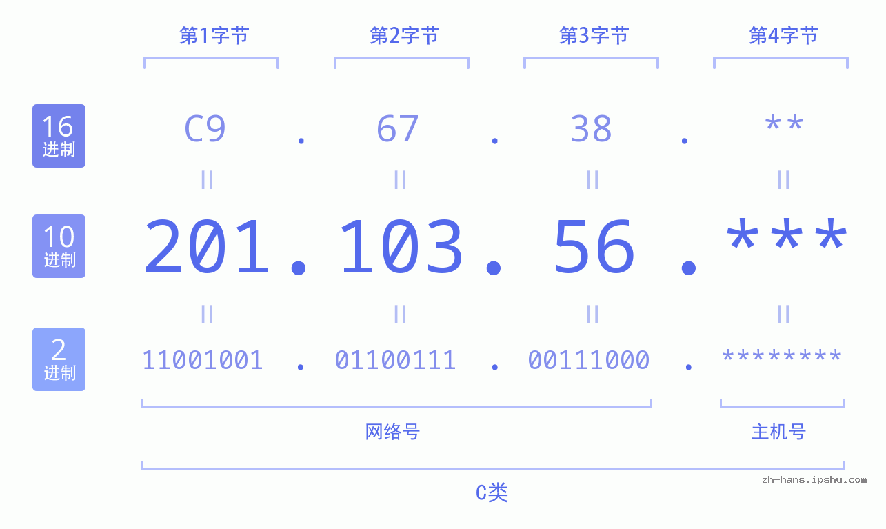 IP地址:201.103.56 数据结构图 二进制 十进制 十六进制 IPv4: 201.103.56 网络类型 网络号 主机号
