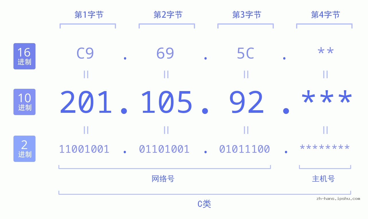 IP地址:201.105.92 数据结构图 二进制 十进制 十六进制 IPv4: 201.105.92 网络类型 网络号 主机号