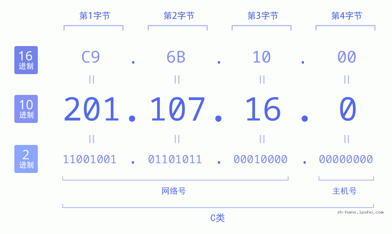 IP地址:201.107.16.0 数据结构图 二进制 十进制 十六进制 IPv4: 201.107.16.0 网络类型 网络号 主机号