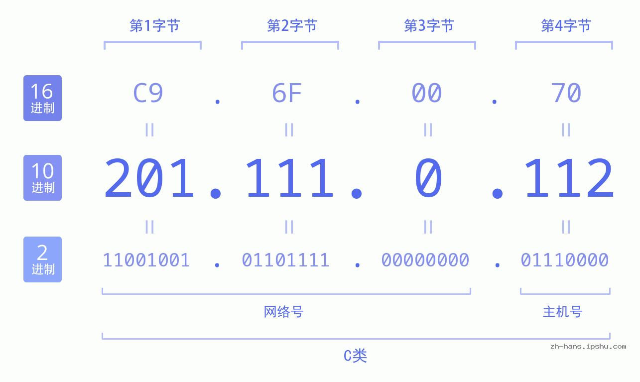 IP地址:201.111.0.112 数据结构图 二进制 十进制 十六进制 IPv4: 201.111.0.112 网络类型 网络号 主机号